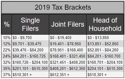 tax brackets 2022 texas