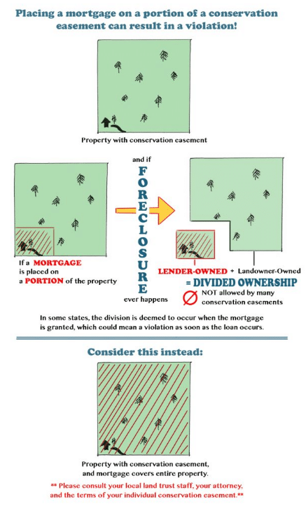 mortages on conservation easement properties