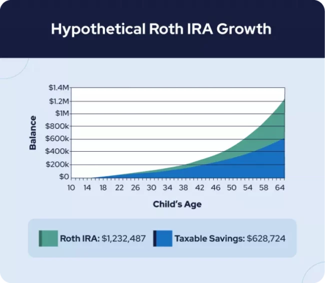 hypotetical ira grown for a child roth ira
