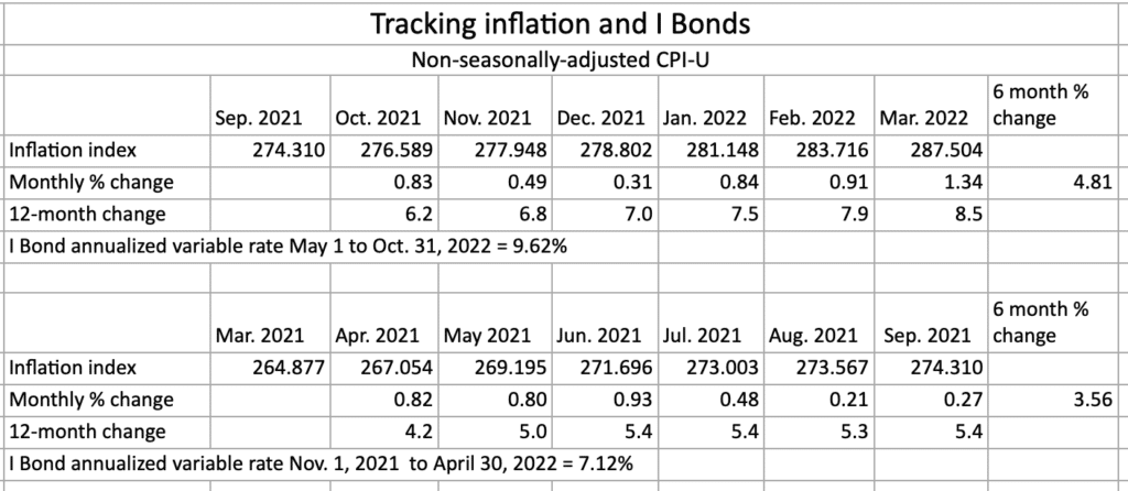 tracking inflation and i-bonds - I Series Savings Bonds