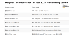 New IRS Tax Brackets For 2023: Explained By Pros - Shared Economy Tax