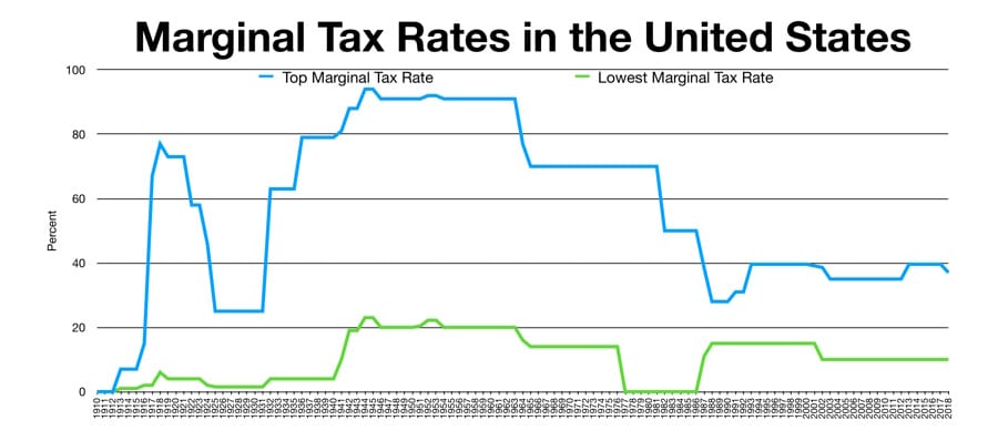 Chart of marginal tax rates in the US from 1910 to 2018