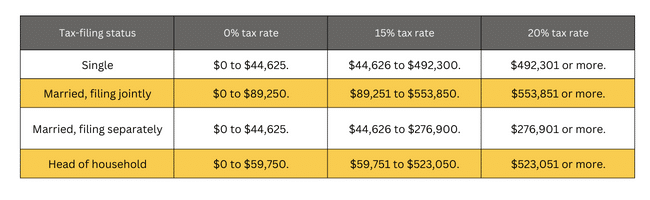 Capital gains tax rates