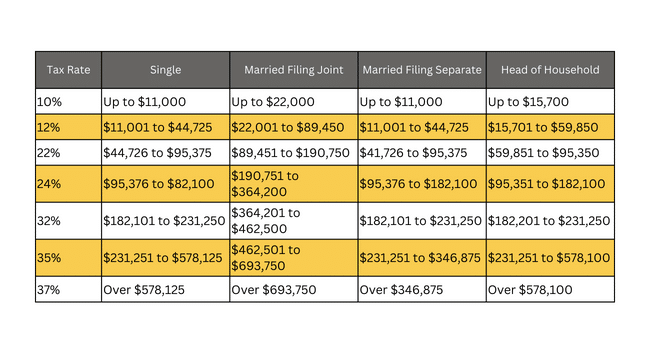 Key inflation adjustements for tax year 2023