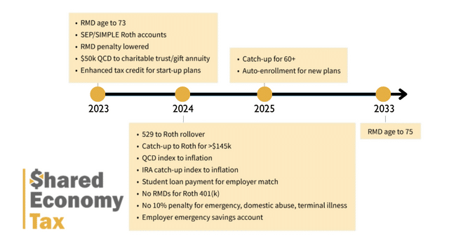 secure act 2.0 timeline