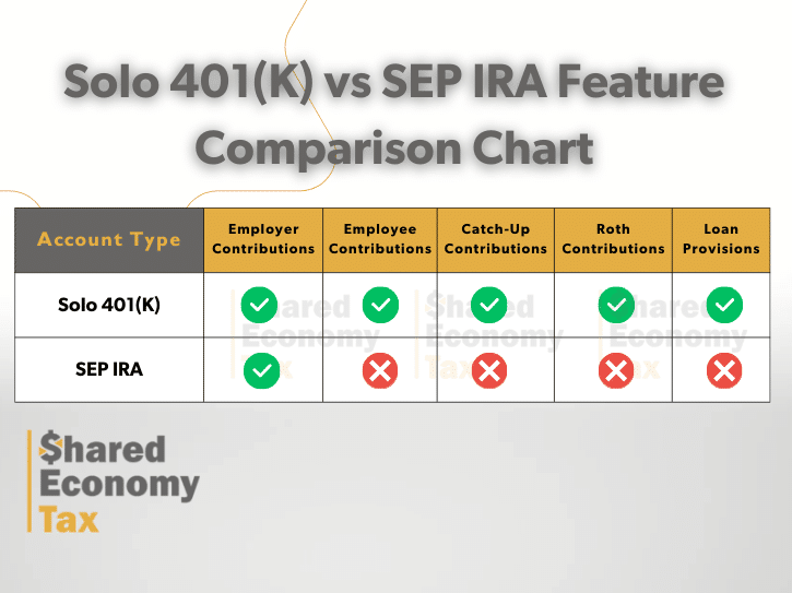 Solo 401(k) vs SEP IRA feature comparison chart by shared economy tax